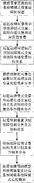 Equipment state prediction method based on fault tree information