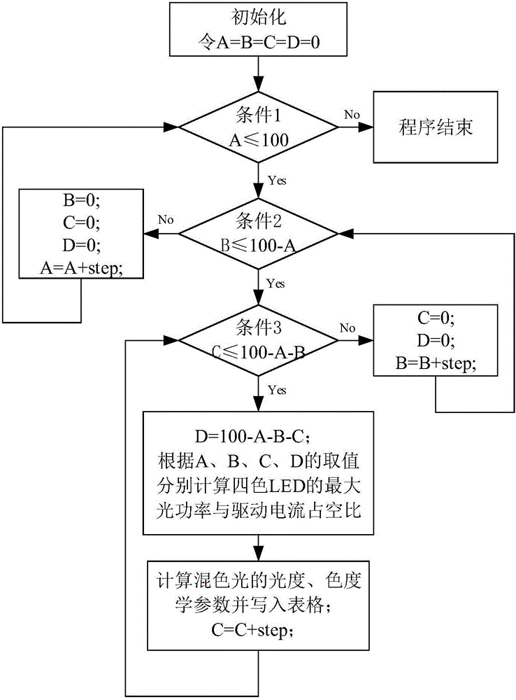 Intelligent dimming toning method and device for multi-color LED illumination light source