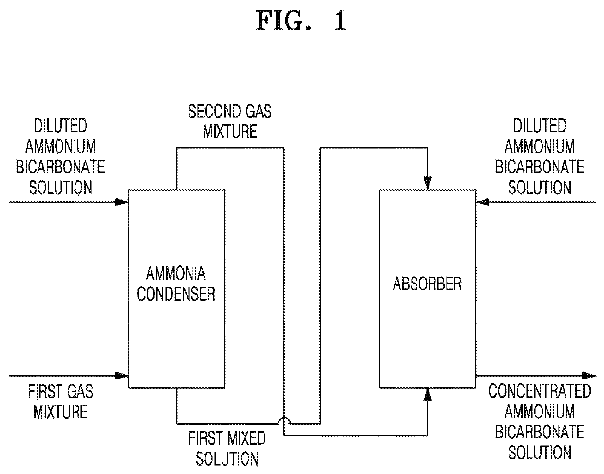 Recovery method for ammonium bicarbonate solution