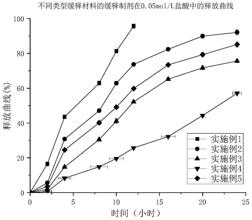 Trimetazidine hydrochloride sustained-release preparation and preparation method thereof