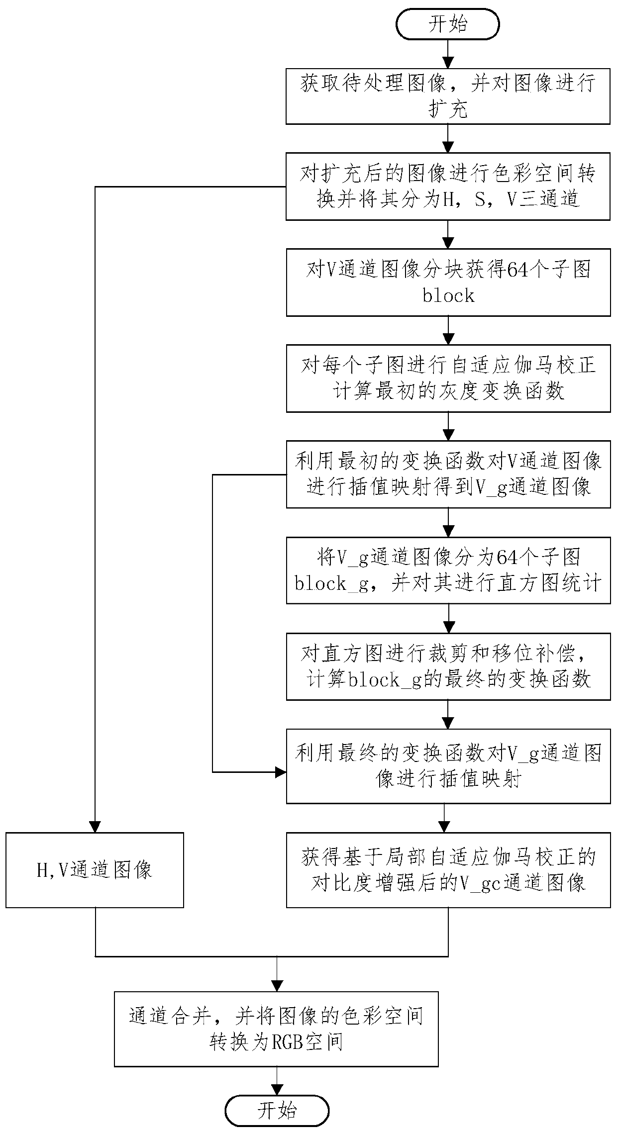 Image contrast enhancement implementation method based on local adaptive gamma correction