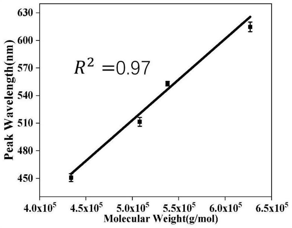 Application of amphiphilic block copolymer and preparation method of degradable photonic crystal microspheres