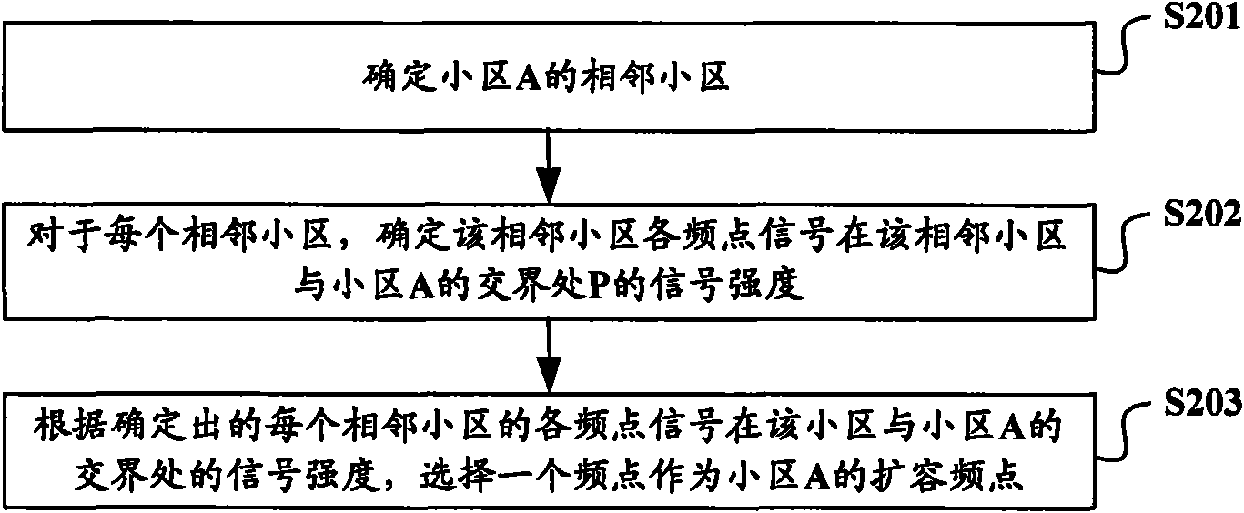 Device and method for determining expansion frequency points of cell