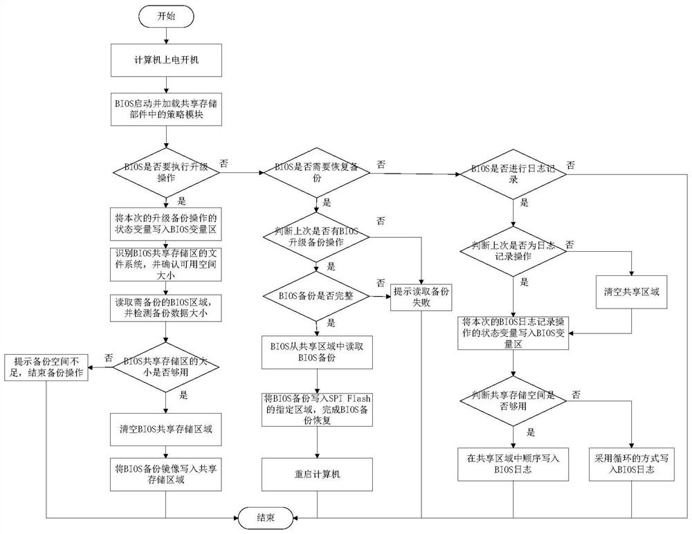 Flash chip data area dynamic sharing system and method