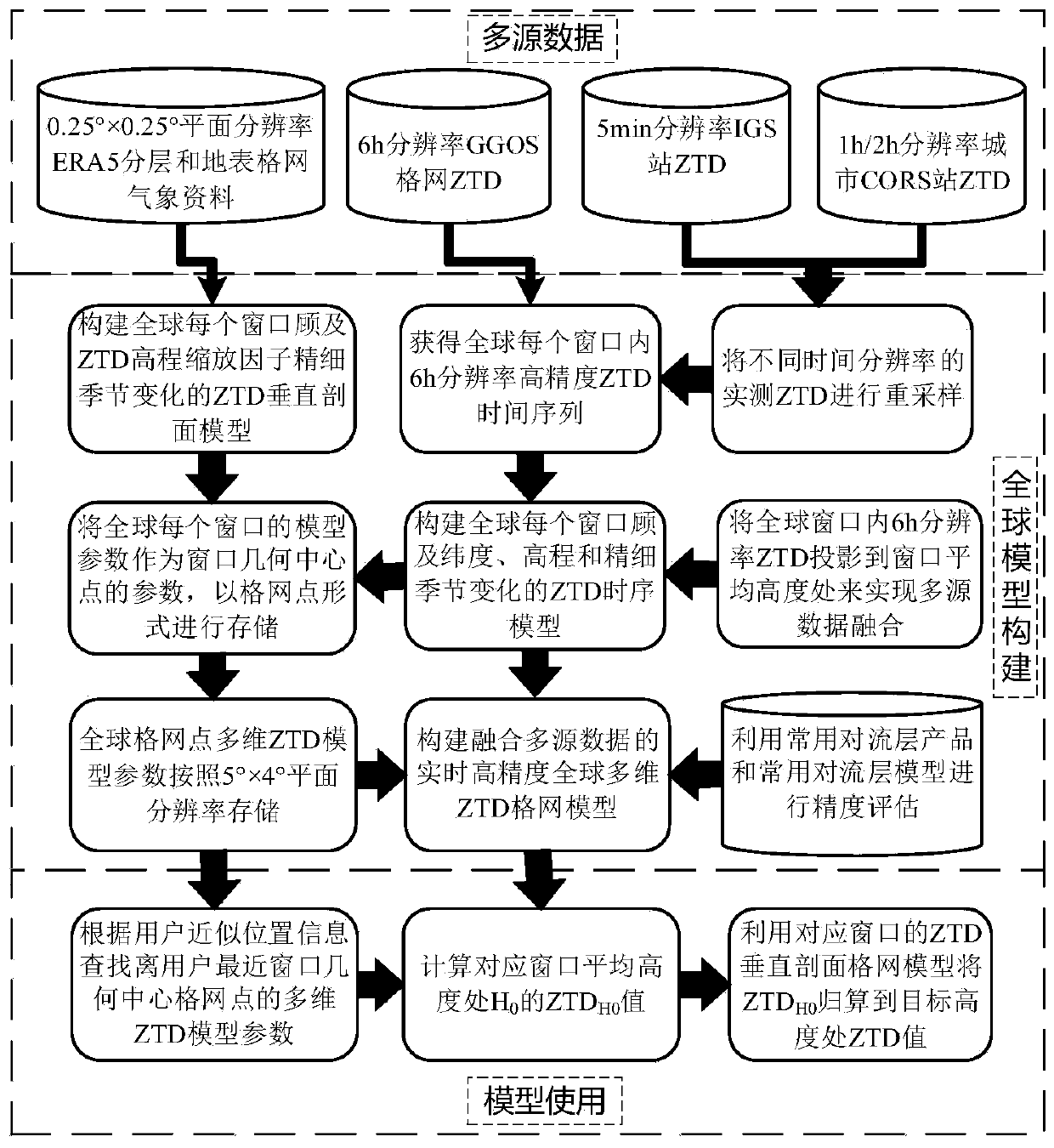 Real-time high-precision global multi-dimensional troposphere zenith delay grid model construction method