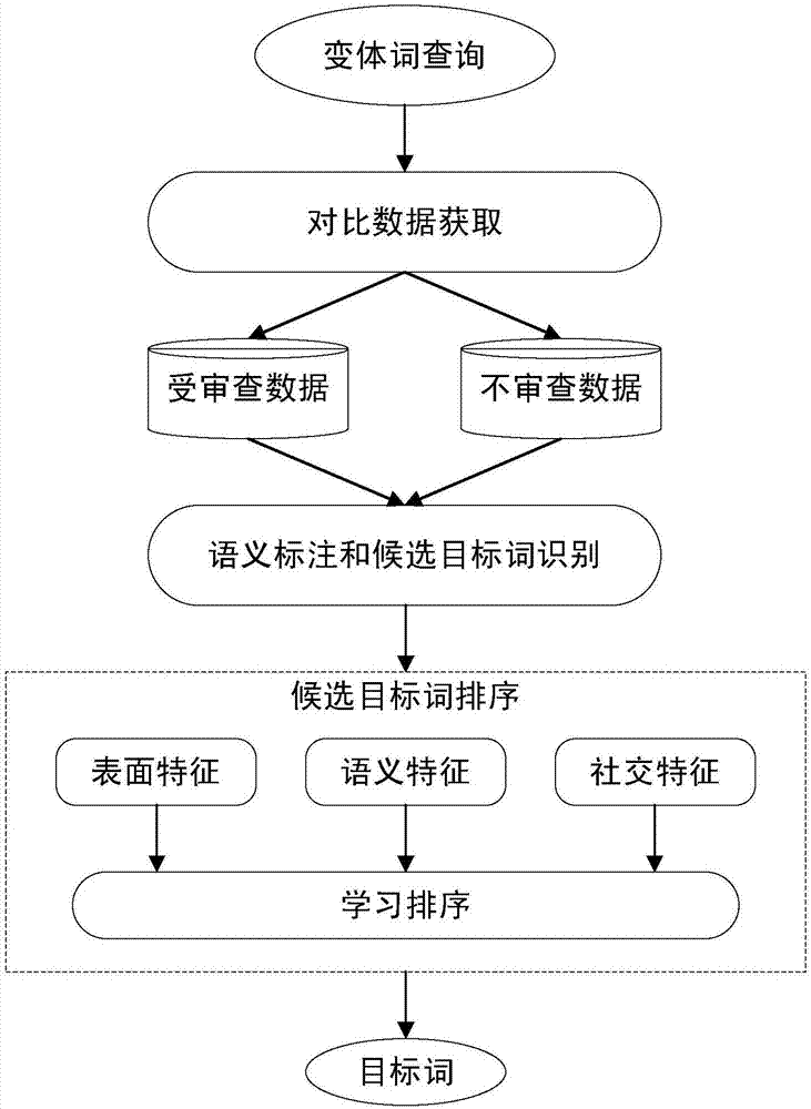 Time window and semantic meaning-based word variant normalization method and system