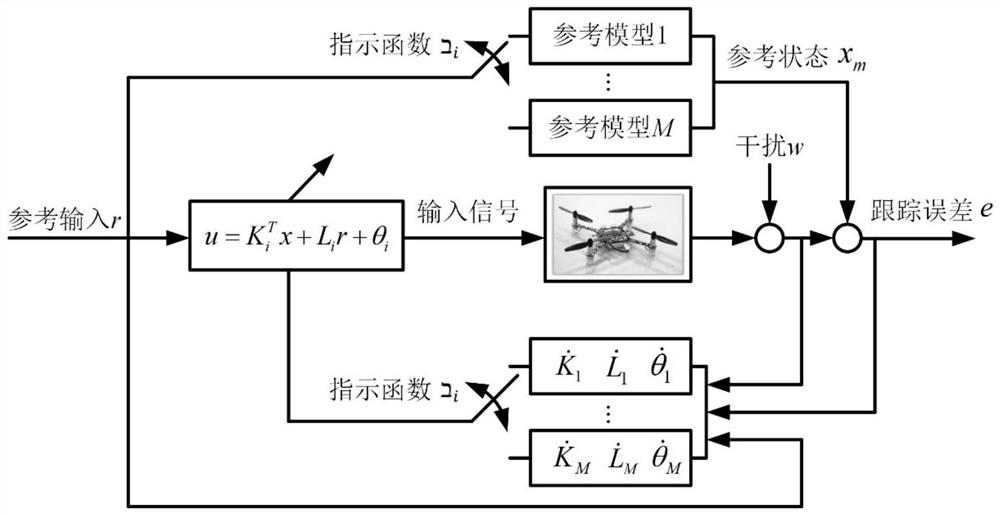 A fault-tolerant control method for quadrotor aircraft based on switching adaptive algorithm