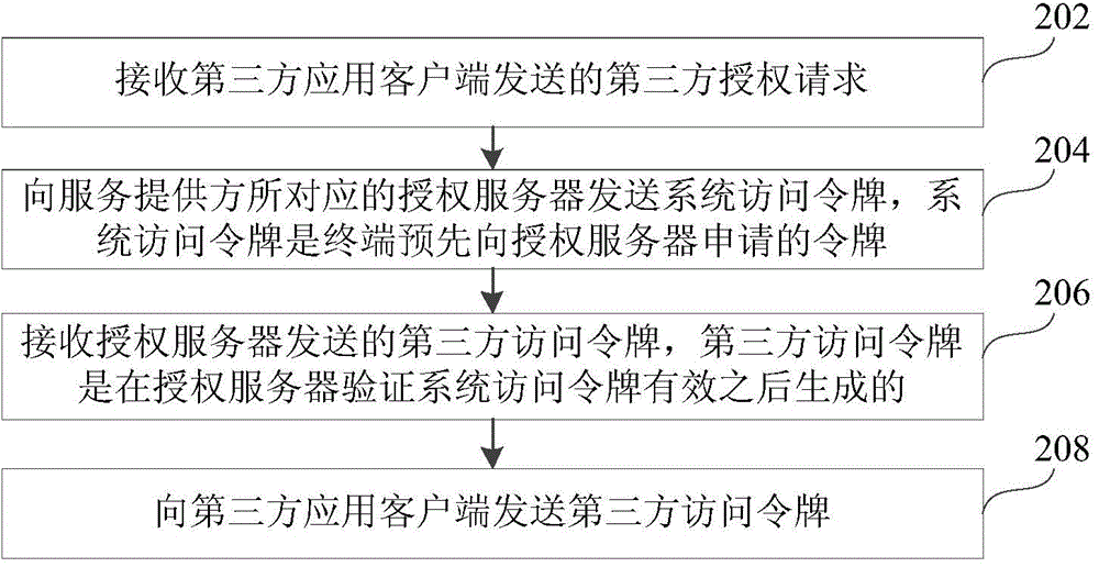 Authorization method, apparatus and system based on oAuth protocol