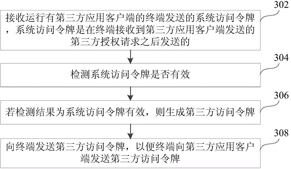 Authorization method, apparatus and system based on oAuth protocol