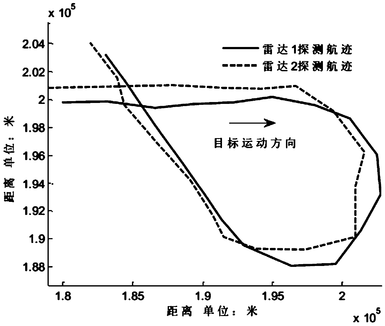 An Adaptive Distributed Track Data Fusion Method Based on Covariance Index Function