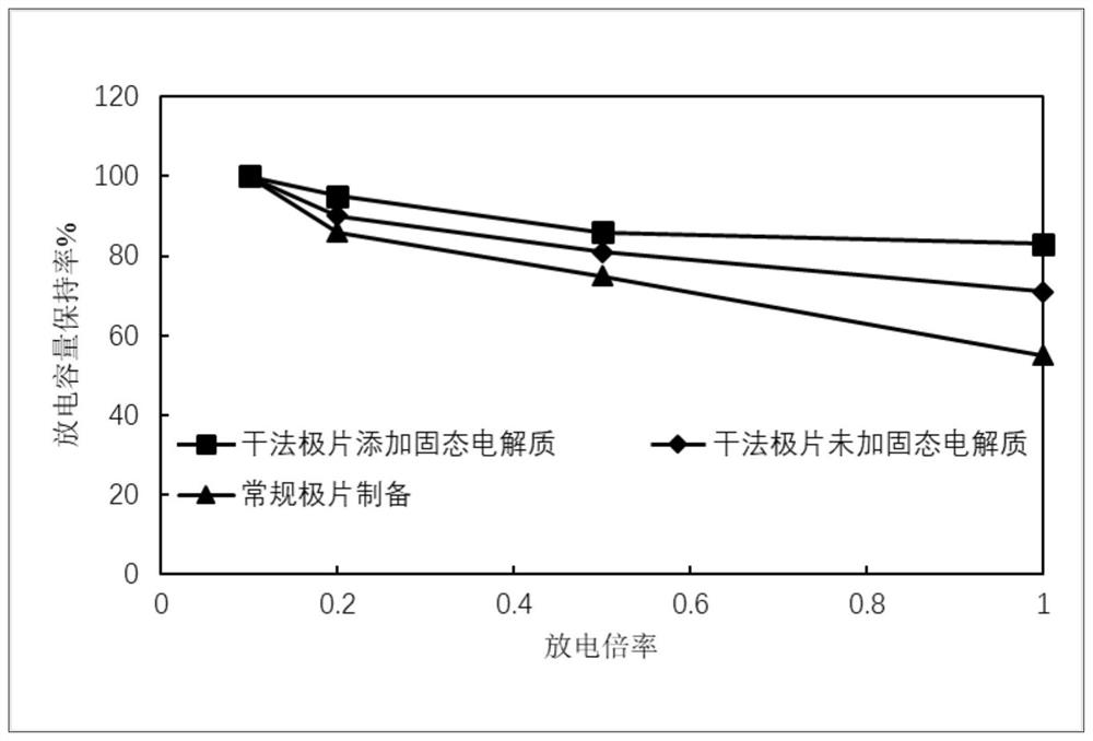 Dry method for preparing lithium battery positive and negative plates