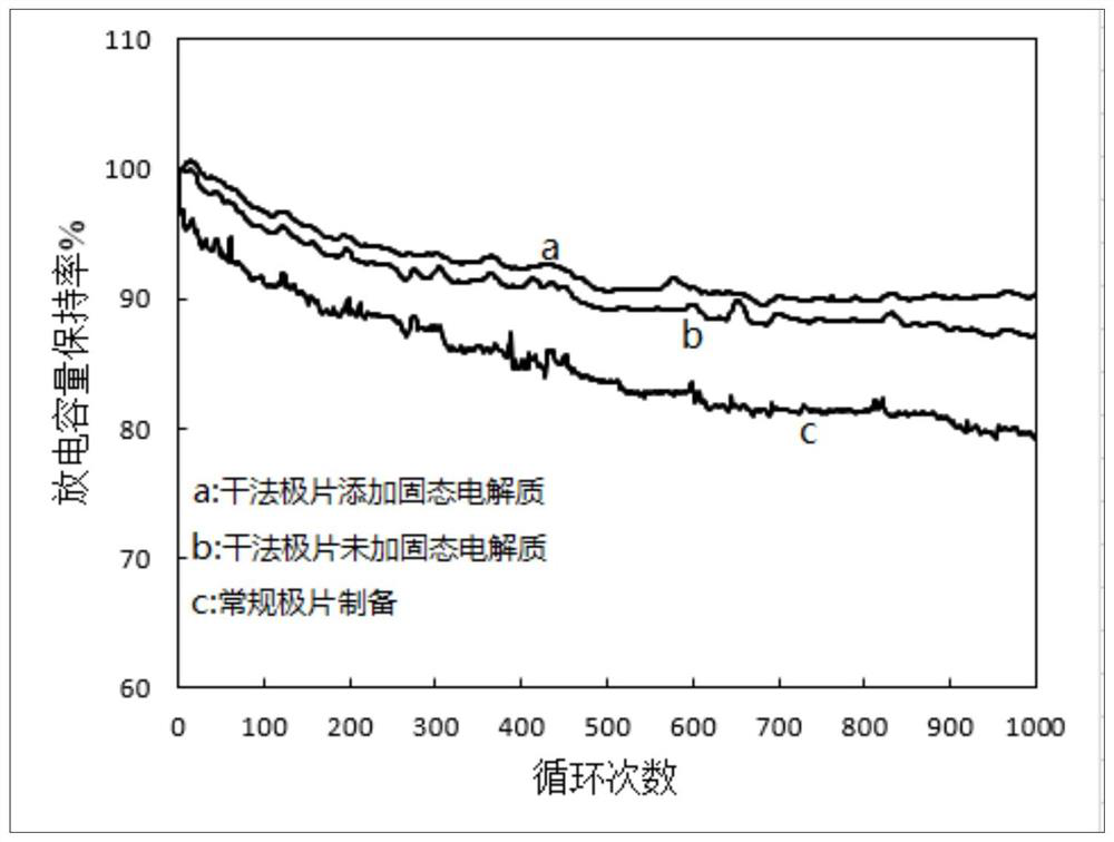 Dry method for preparing lithium battery positive and negative plates