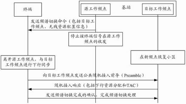 Spectrum switching method and equipment in cognitive radio (CR) system