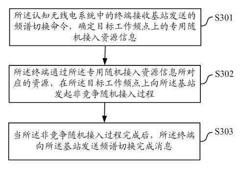 Spectrum switching method and equipment in cognitive radio (CR) system