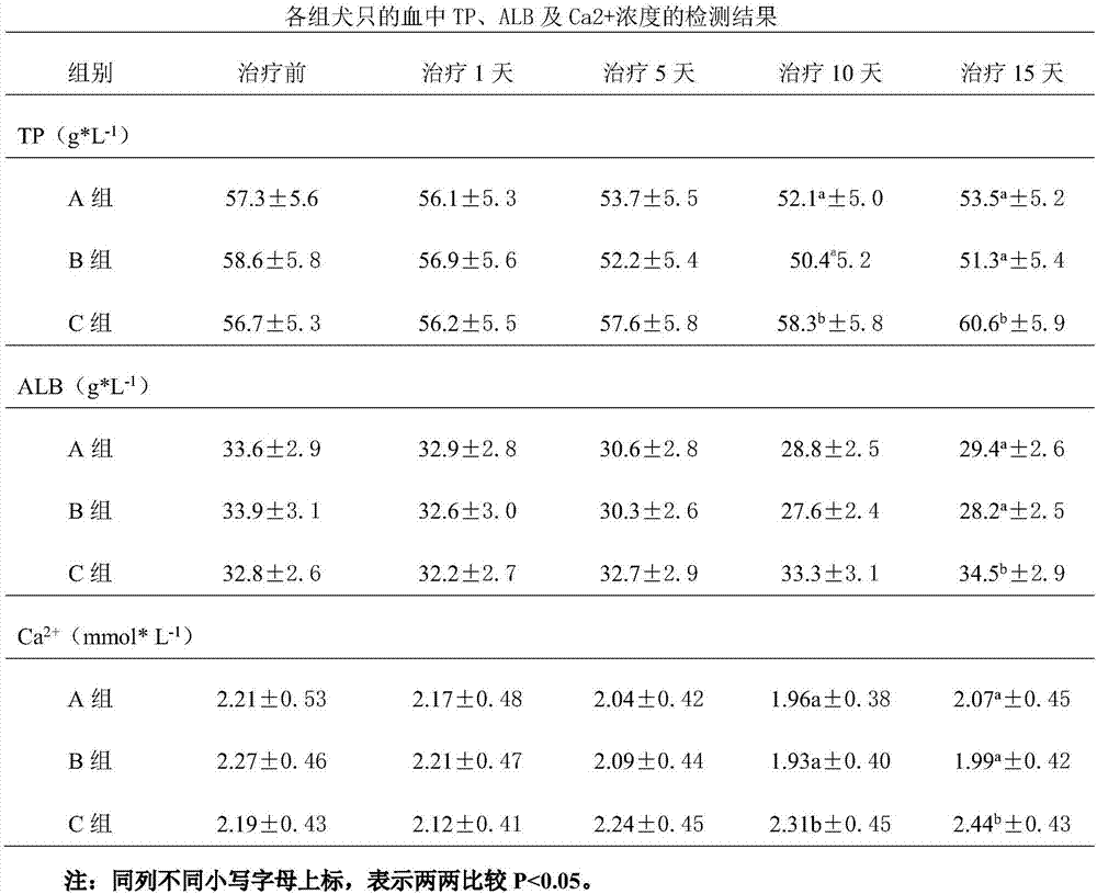 Amino acid peritoneal dialysis solution for dogs and cats and preparation method thereof