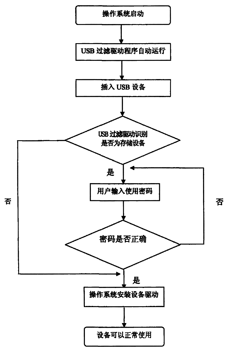 Method for protecting cipher of USB interface