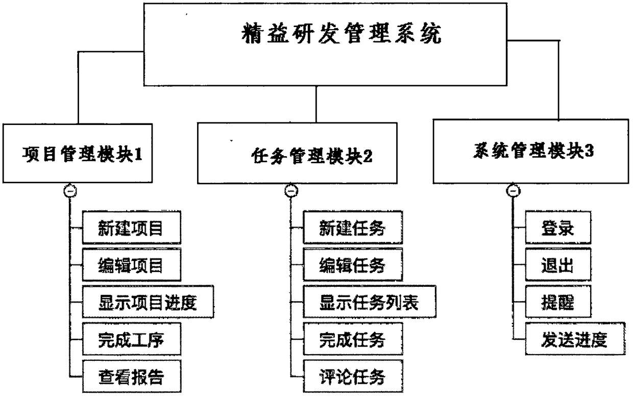 Multi-terminal interaction-based lean research development management method and system