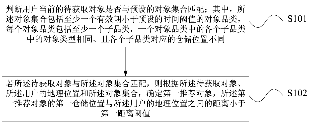 Object recommendation method, device and e-commerce platform server