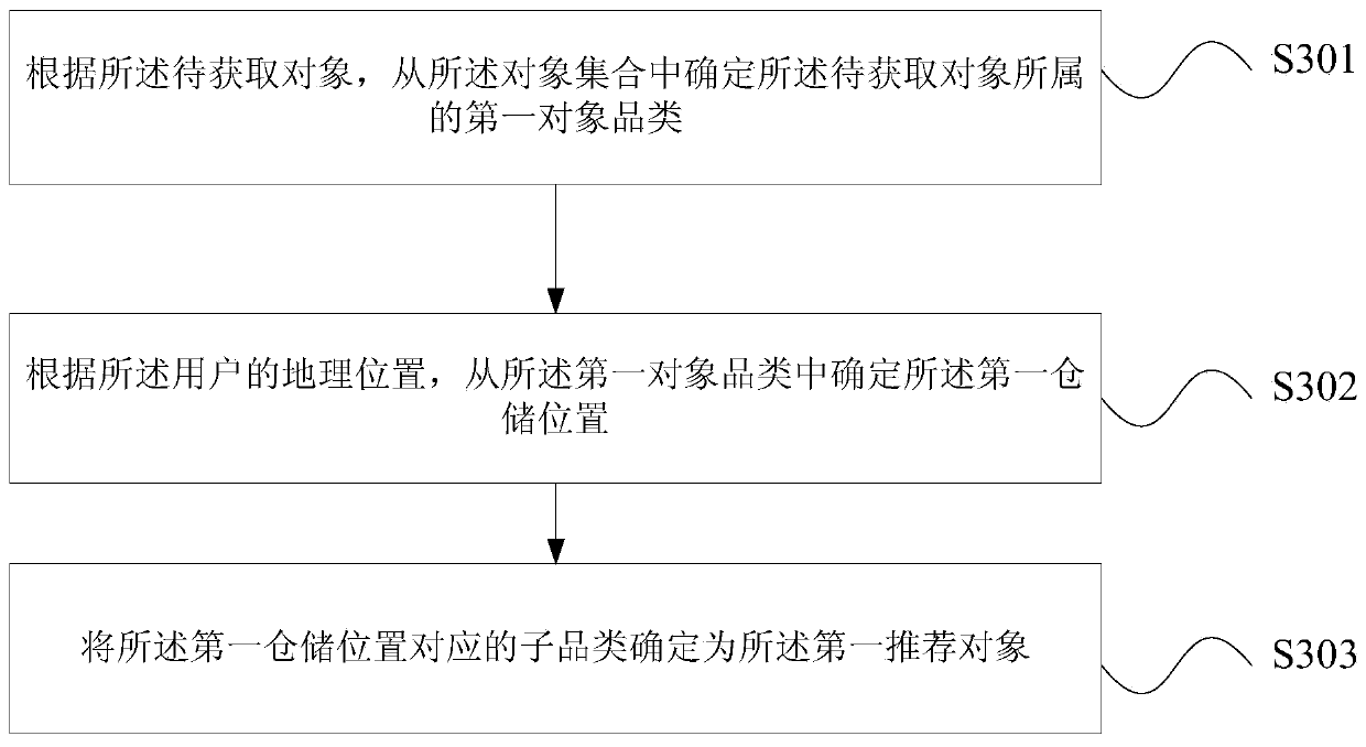 Object recommendation method, device and e-commerce platform server