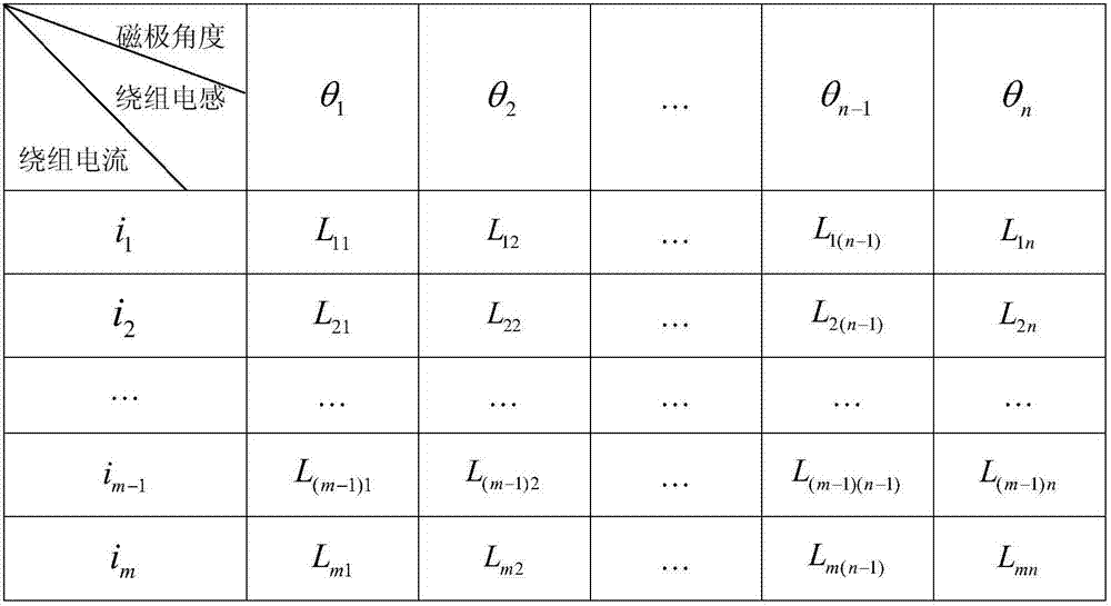 Method for estimating armature winding inductance of permanent magnet brushless motor