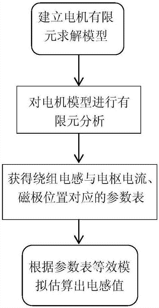 Method for estimating armature winding inductance of permanent magnet brushless motor