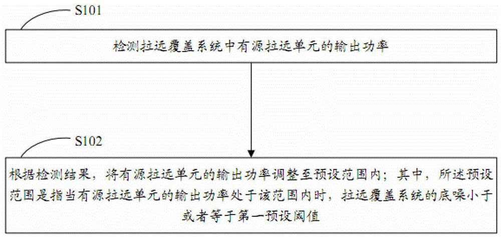 Noise suppression method and device for remote coverage system