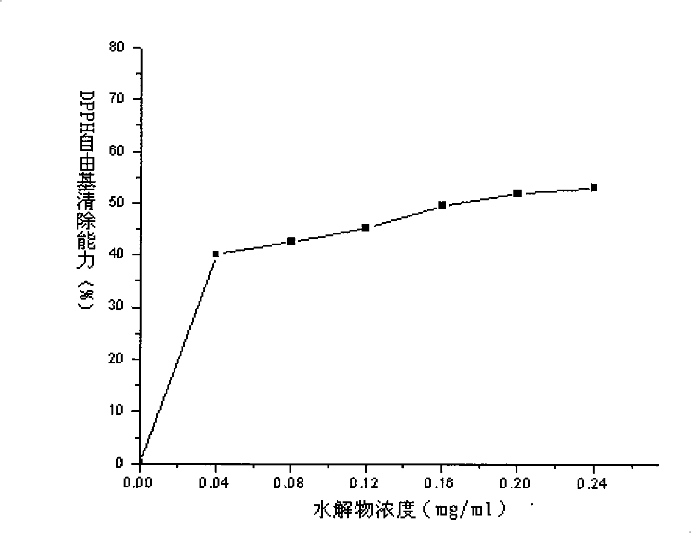 Preparation of rice protein antioxidation active peptide