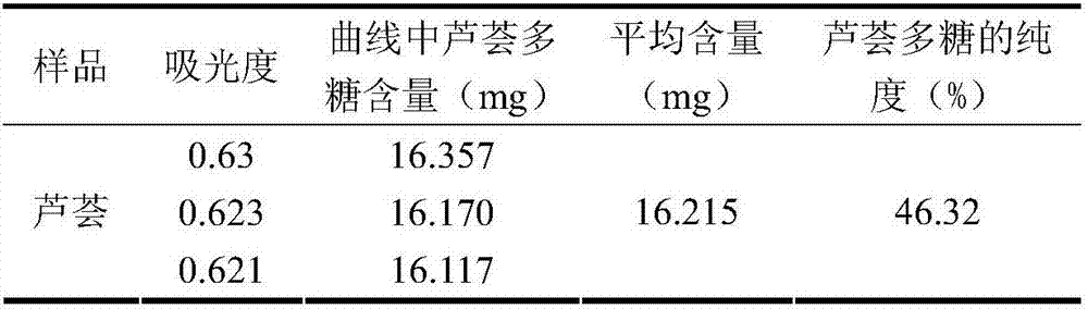 Method for extracting and measuring aloe polysaccharide from aloe