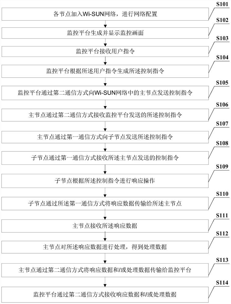 Data management method, device and system based on Wi-SUN network