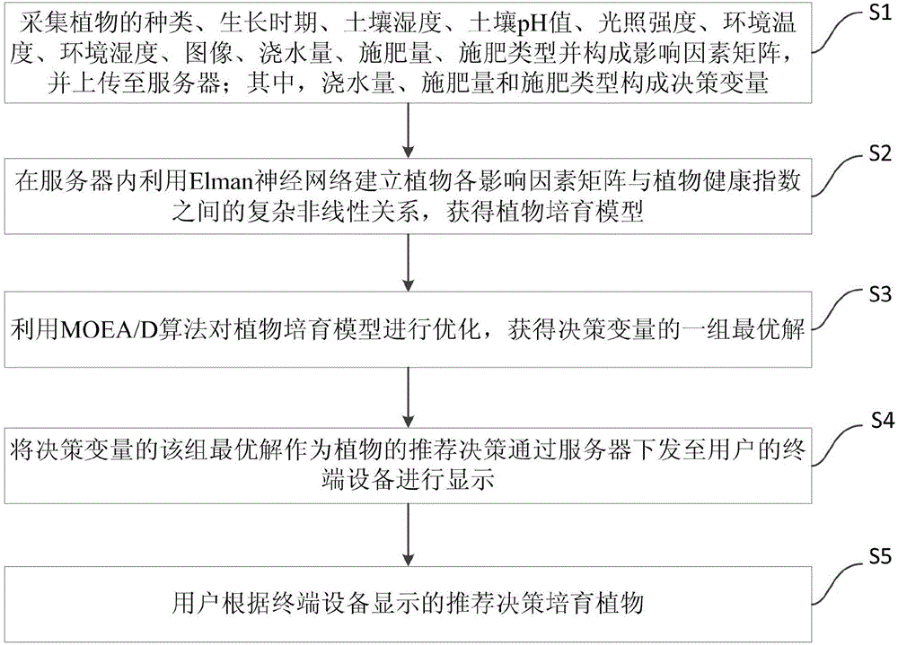 Intelligent plant breeding method and system based on data analysis