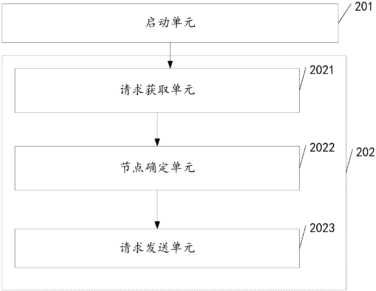 Micro-service calling method and device