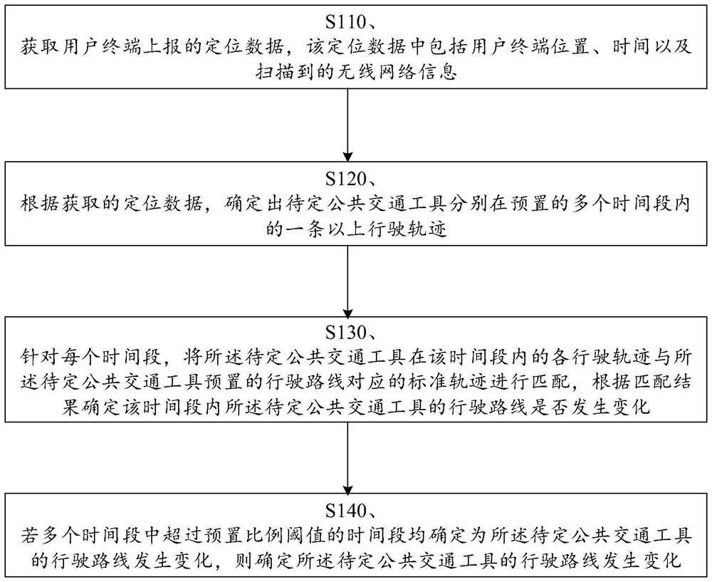 Method and device for determining changes in travel routes of public transport vehicles