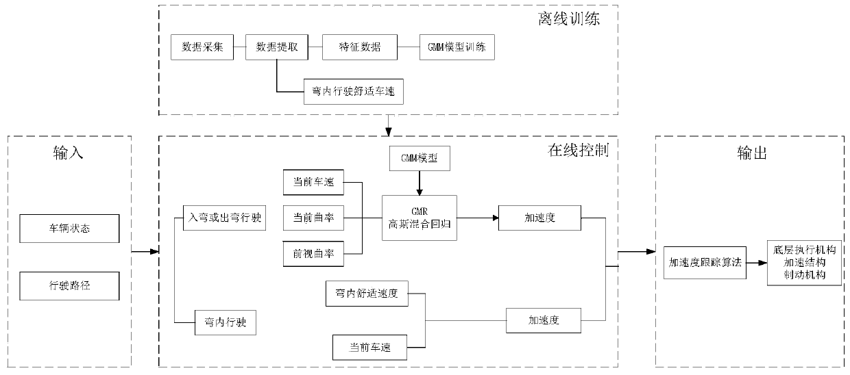 A Longitudinal Control Method for Curved Driving of Autonomous Vehicles