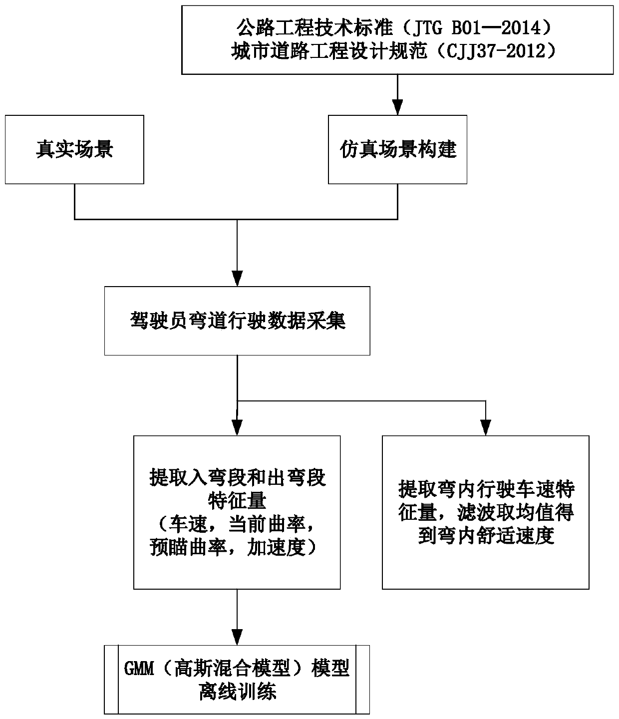 A Longitudinal Control Method for Curved Driving of Autonomous Vehicles