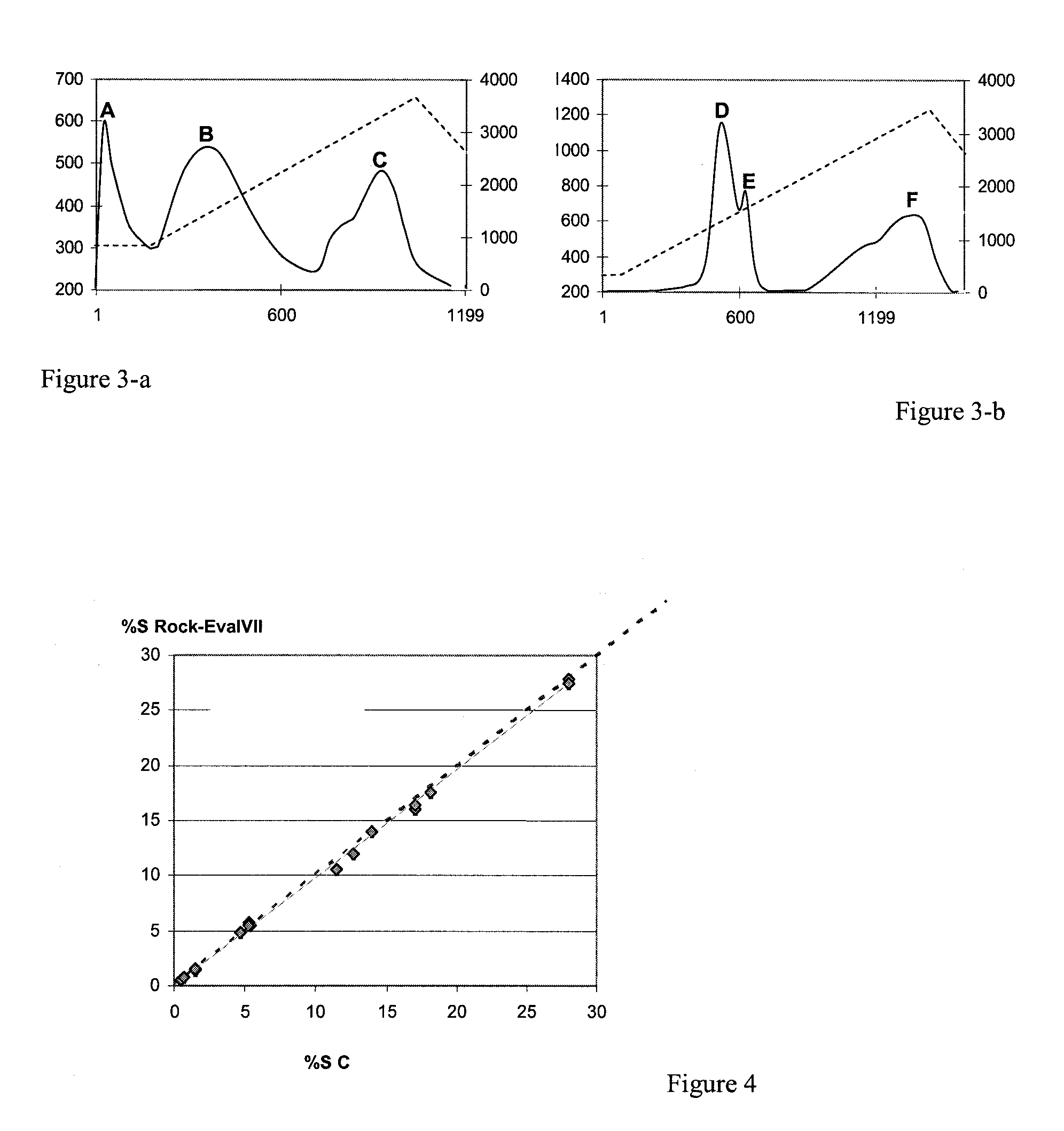 Method and device for fast sulfur characterization and quantification in sedimentary rocks and petroleum products