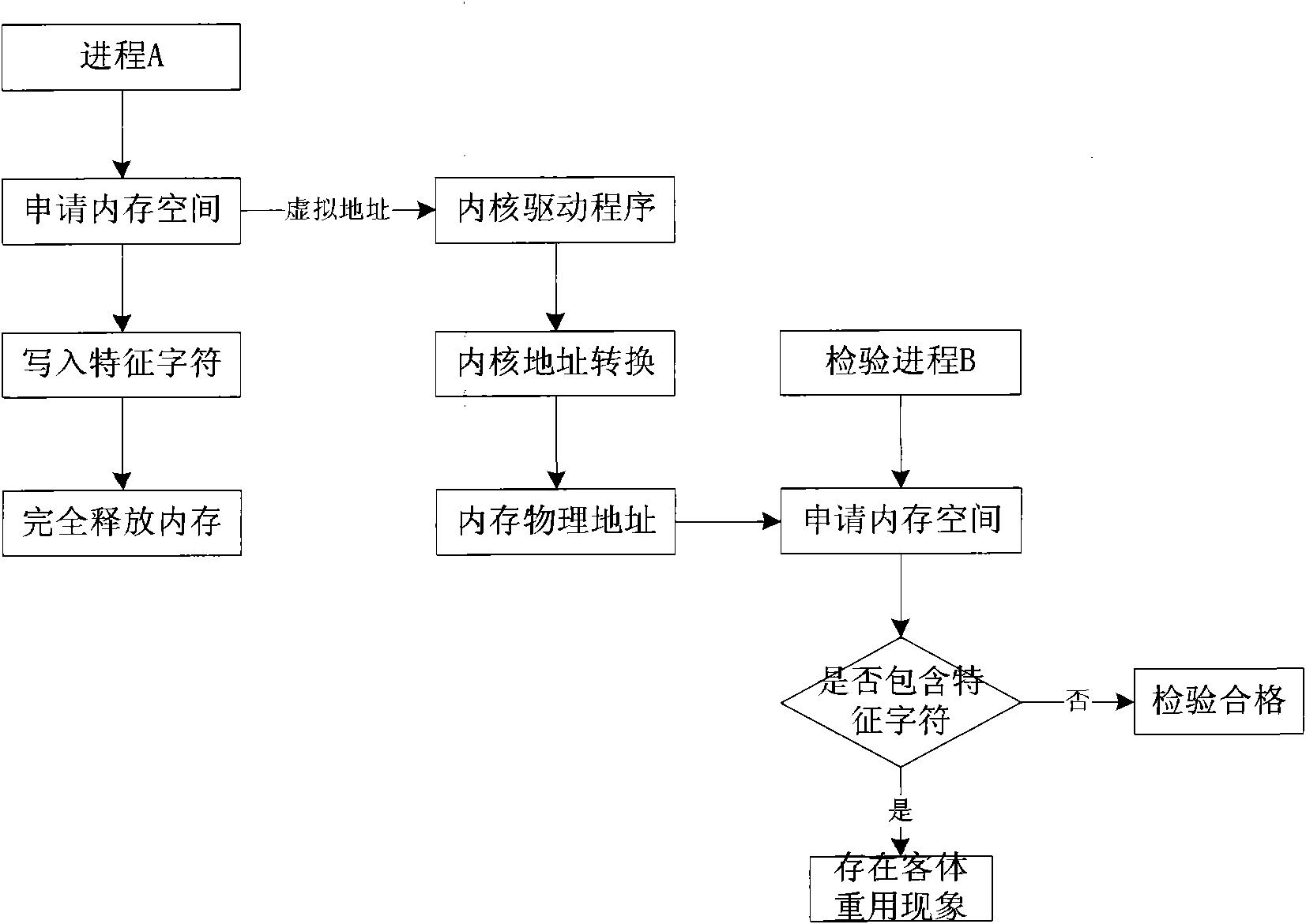 Operating system object reuse check method based on exhaustive search