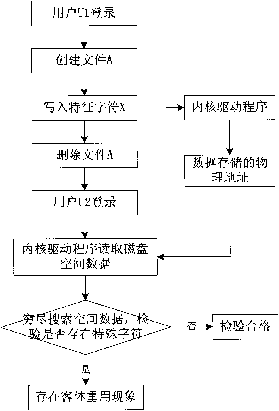 Operating system object reuse check method based on exhaustive search