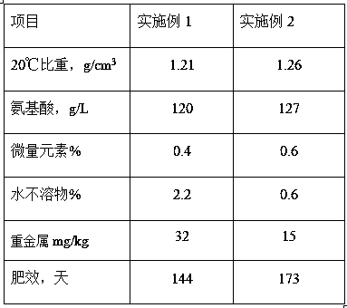 Water-soluble fertilizer containing medium elements and preparation technology of water-soluble fertilizer