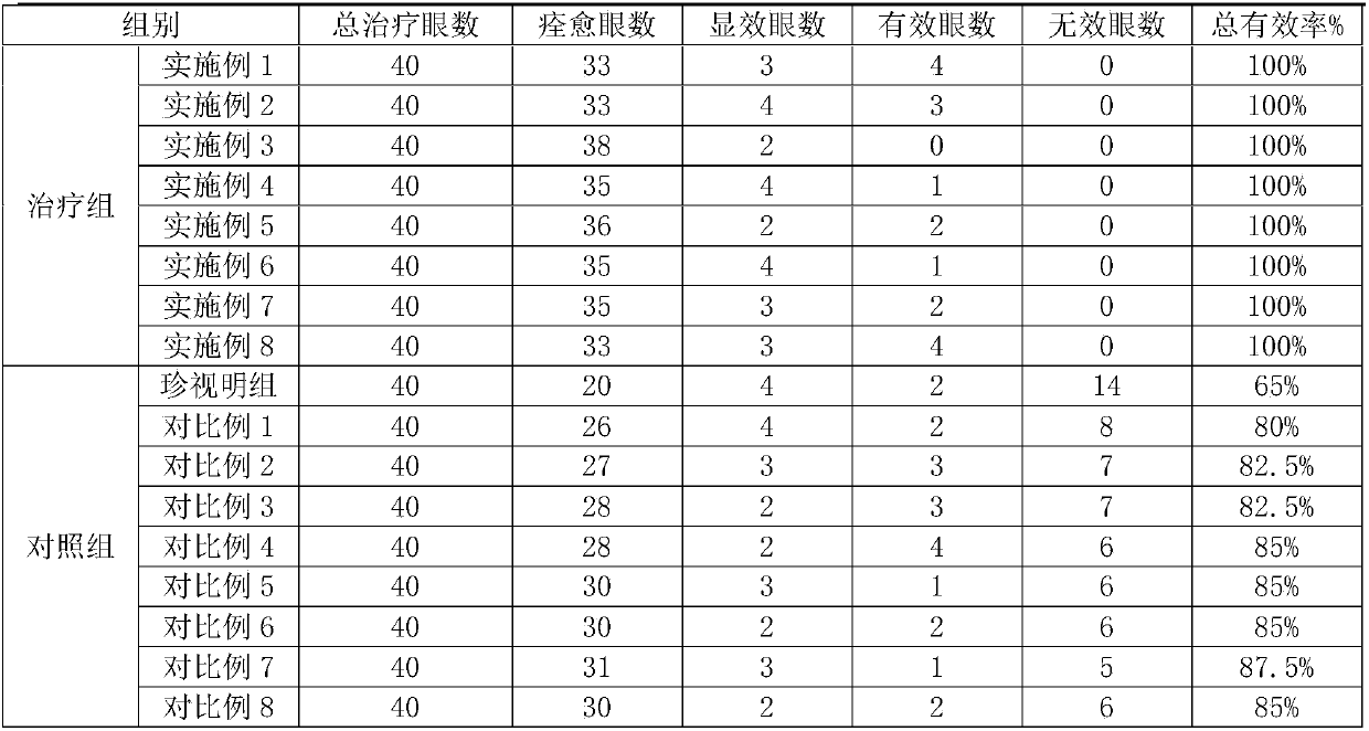 Compound traditional Chinese medicinal composition for relieving eyestrain and treating short sightedness and preparation method for pills of compound traditional Chinese medicinal composition