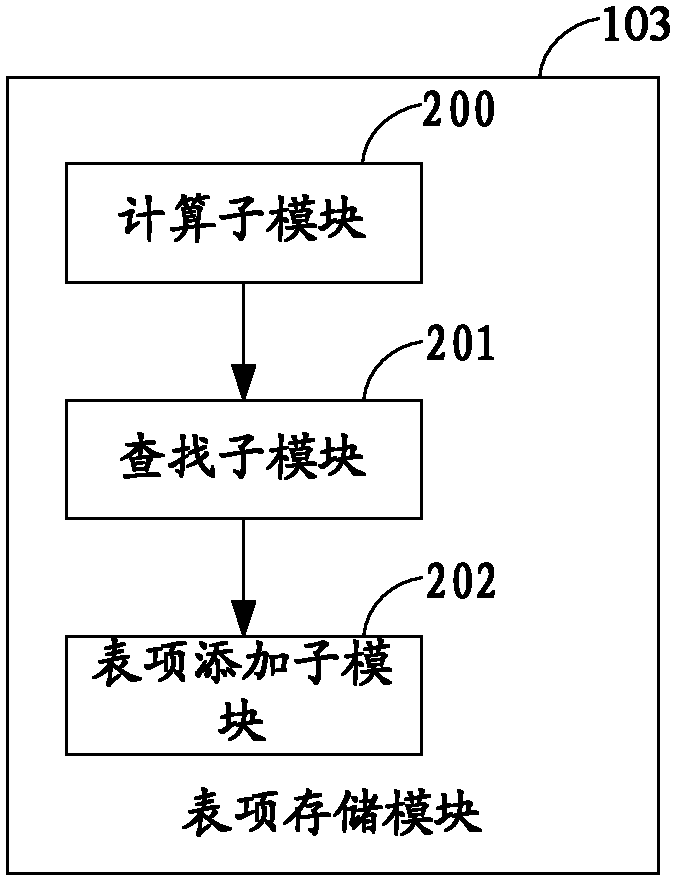 Table entry adding, deleting and searching method of hash table and hash table storage device