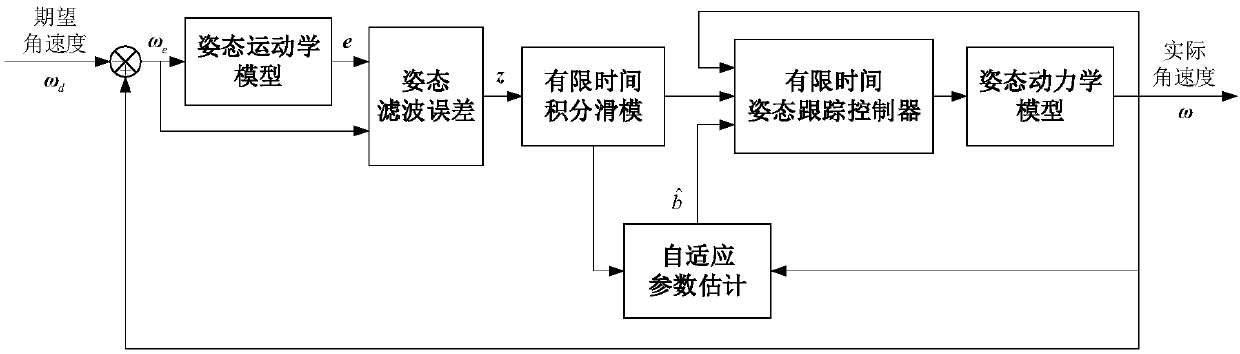 Quadrotor unmanned aerial vehicle finite time attitude tracking control method