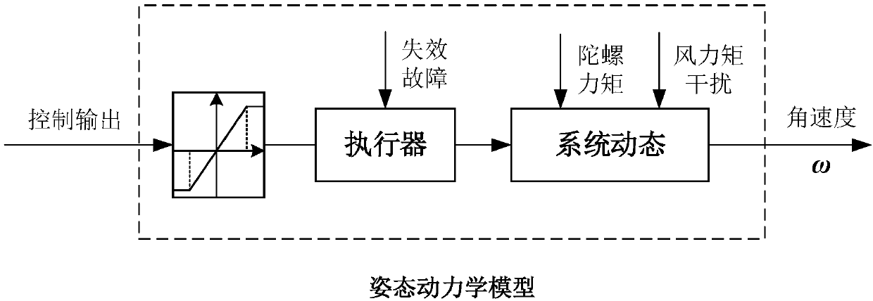 Quadrotor unmanned aerial vehicle finite time attitude tracking control method