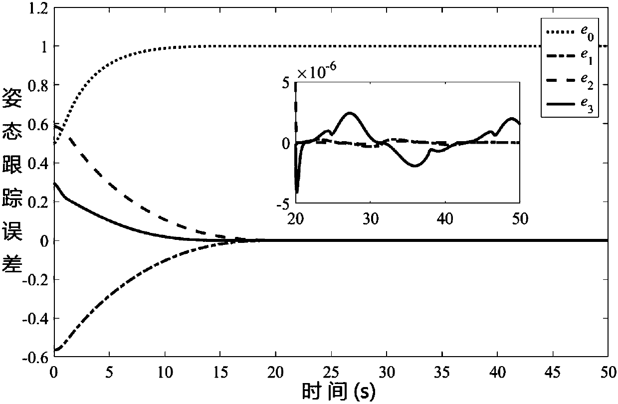 Quadrotor unmanned aerial vehicle finite time attitude tracking control method