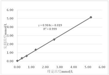 A kit for measuring serum high-density lipoprotein cholesterol