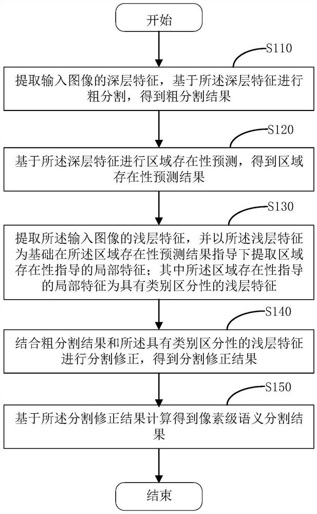 Semantic segmentation method, network, equipment and computer storage medium