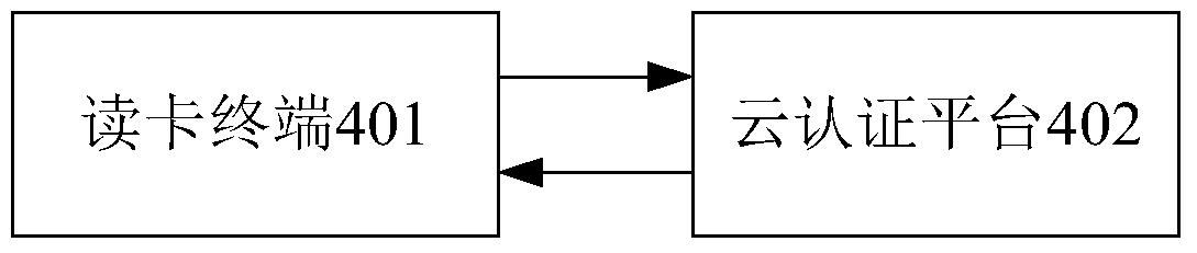 Authentication method and system for ID card reading terminal and cloud authentication platform