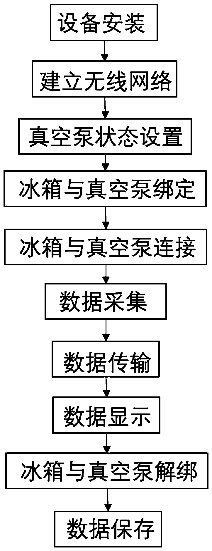 Collection method for vacuumizing data of refrigerator on production line