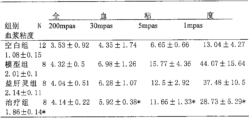 Chinese medicine preparation for treating hepatitis and anti-fulminant hepatitis, and its preparing method and use