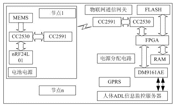 Collection system of Internet of things for activity-of-daily-living information of human body