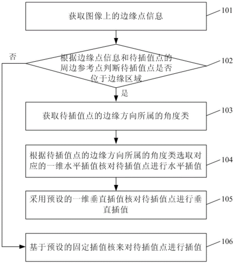 Image interpolation method and image interpolation apparatus